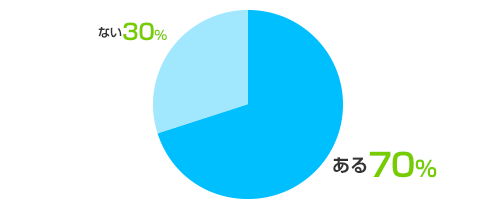 ある70%、ない30%