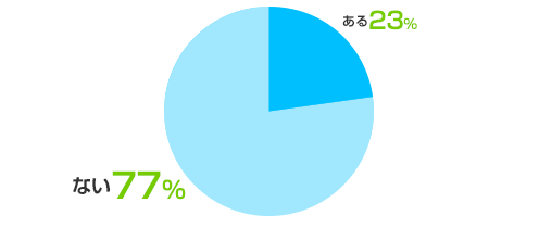 ある23%、ない77%