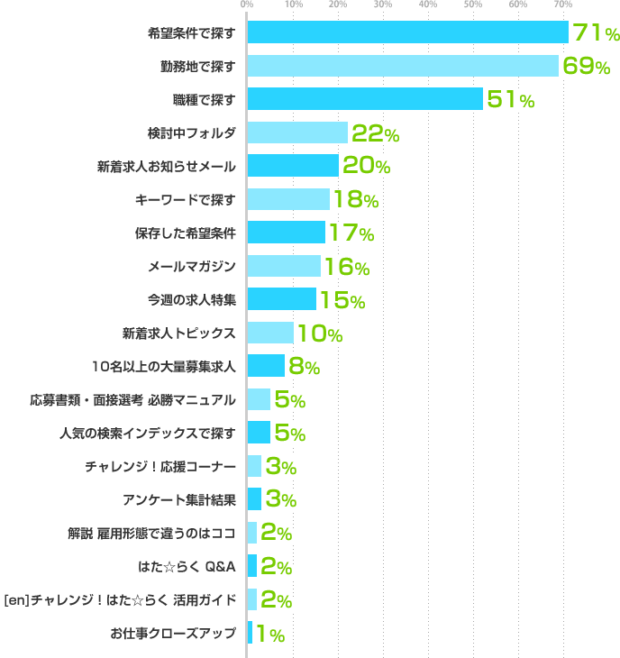 希望条件で探す:71%、勤務地で探す:69%、職種で探す:51%、検討中フォルダ:22%、新着求人お知らせメール:20%、キーワードで探す:18%、保存した希望条件:17%、メールマガジン:16%、今週の求人特集:15%、新着求人トピックス:10%、10名以上の大量募集求人:8%、応募書類・面接選考 必勝マニュアル:5%、人気の検索インデックスで探す:5%、チャレンジ！応援コーナー:3%、アンケート集計結果:3%、解説 雇用形態で違うのはココ:2%、はた☆らく Q&A:2%、[en]チャレンジ！はた☆らく 活用ガイド:2%、お仕事クローズアップ:1%