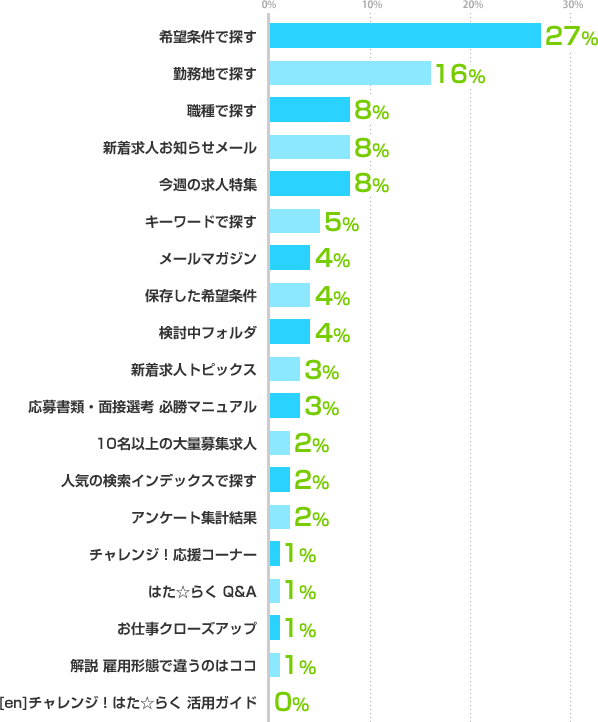希望条件で探す:27%、勤務地で探す:16%、職種で探す: 8%、新着求人お知らせメール:8%、今週の求人特集:8%、キーワードで探す:5%、メールマガジン:4%、保存した希望条件:4%、検討中フォルダ:4%、新着求人トピックス:3%、応募書類・面接選考 必勝マニュアル:3%、10名以上の大量募集求人:2%、人気の検索インデックスで探す:2%、アンケート集計結果:2%、チャレンジ！応援コーナー:1%、はた☆らく Q&A:1%、お仕事クローズアップ:1%、解説 雇用形態で違うのはココ:1%、[en]チャレンジ！はた☆らく 活用ガイド:0%