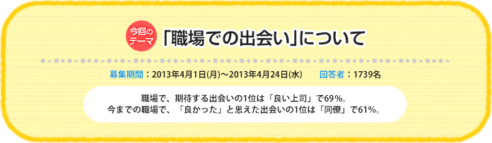 今回のテーマ：｢職場での出会い｣について 募集期間：2013年4月1日(月)～ 2013年4月24日(水)　回答者：1739名 職場で、期待する出会いの1位は「良い上司」で69%。今までの職場で、「良かった」と思えた出会いの1位は「同僚」で61％。