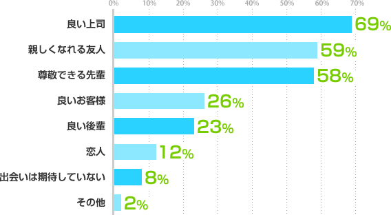良い上司:69%、親しくなれる友人:59%、尊敬できる先輩:58%、良いお客様:26%、良い後輩:23%、恋人:12%、出会いは期待していない:8%、その他:2%