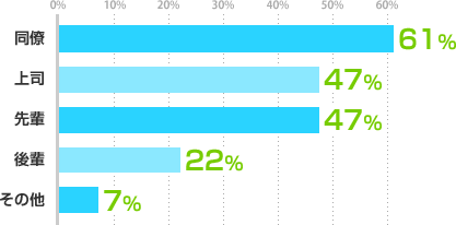 同僚:61%、上司:47%、先輩:47%、後輩:22%、その他:7%