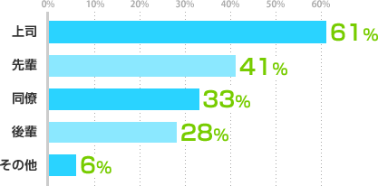 上司:61%、先輩:41%、同僚:33%、後輩:28%、その他:6%