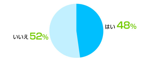 はい:48%、いいえ:52%