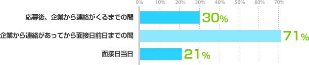 応募後、企業から連絡がくるまでの間:30%、企業から連絡があってから面接日前日までの間:71%、面接日当日:21%