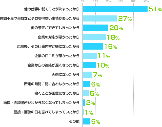 他の仕事に就くことが決まったから:51%、体調不良や事故などやむを得ない事情があったから:27%、他の予定ができてしまったから:20%、企業の対応が悪かったから:18%、応募後、その仕事内容が嫌になったから:16%、企業の口コミが悪かったから:11%、企業からの連絡が遅くなったから:10%、面倒になったから:7%、所定の時間に間に合わなかったから:6%、働くことが困難になったから:5%、面接・面談場所がわからなくなってしまったから:2%、面接・面談の日を忘れてしまっていたから:1%、その他:6%
