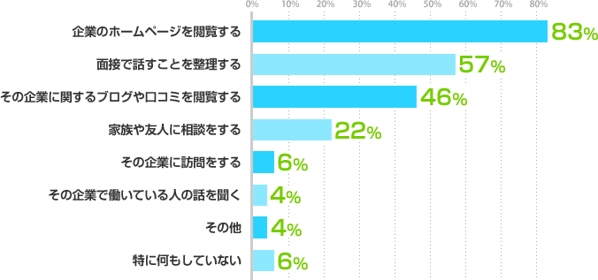 企業のホームページを閲覧する:83%、面接で話すことを整理する:57%、その企業に関するブログや口コミを閲覧する:46%、家族や友人に相談をする:22%、その企業に訪問をする:6%、その企業で働いている人の話を聞く:4%、その他:4%、特に何もしていない: 6%