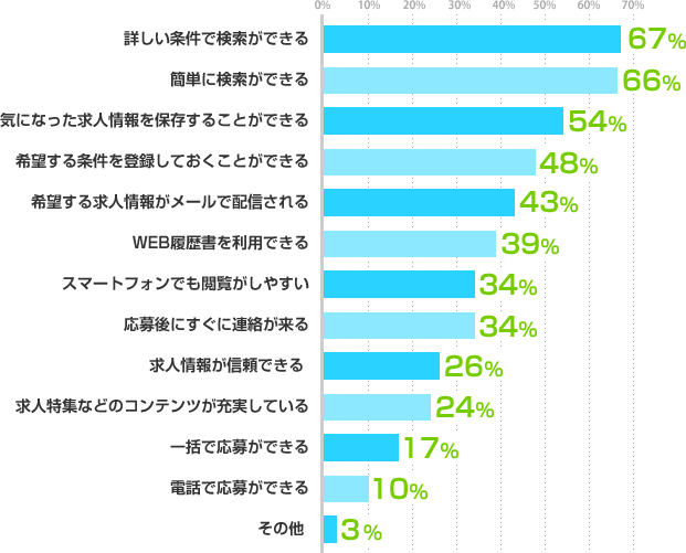 詳しい条件で検索ができる：67%、簡単に検索ができる：66%、気になった求人情報を保存することができる：54%、希望する条件を登録しておくことができる：48%、希望する求人情報がメールで配信される：43%、WEB履歴書を利用できる：39%、スマートフォンでも閲覧がしやすい：34%、応募後にすぐに連絡が来る：34%、求人情報が信頼できる：26%、求人特集などのコンテンツが充実している：24%、一括で応募ができる：17%、電話で応募ができる：10%、その他：3%