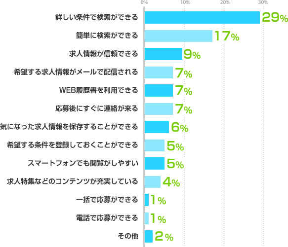 詳しい条件で検索ができる：29%、簡単に検索ができる：17%、求人情報が信頼できる：9%、希望する求人情報がメールで配信される：7%、WEB履歴書を利用できる：7%、応募後にすぐに連絡が来る：7%、気になった求人情報を保存することができる：6%、希望する条件を登録しておくことができる：5%、スマートフォンでも閲覧がしやすい：5%、求人特集などのコンテンツが充実している：4%、一括で応募ができる：1%、電話で応募ができる：1%、その他：2%