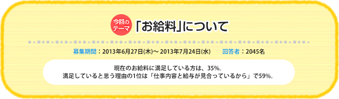 今回のテーマ『「お給料」について』募集期間:2013年6月27日(木)~ 2013年7月24日(水)回答数:2045名 現在のお給料に満足している方は、35%。満足していると思う理由の1位は「仕事内容と給与が見合っているから」で59%。