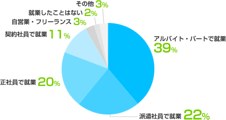 アルバイト・パートで就業:39%、派遣社員で就業:22%、正社員で就業:20%、約社員で就業:11%、自営業・フリーランス:3%、就業したことはない:2%、その他:3%