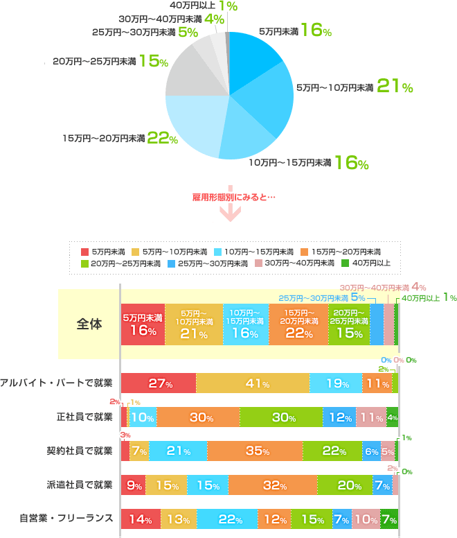 現在（離職中の方は直前）の月収に関するグラフ