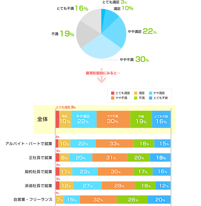現在（離職中の方は直前）のお給料への満足度のグラフ