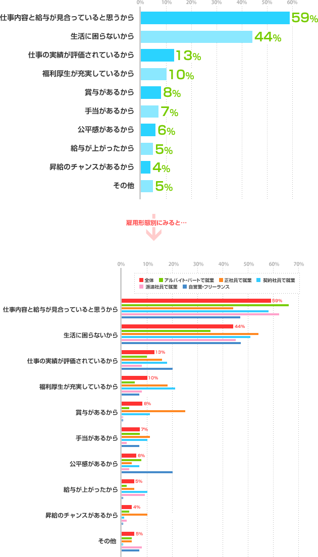 お給料に満足している理由についてのグラフ