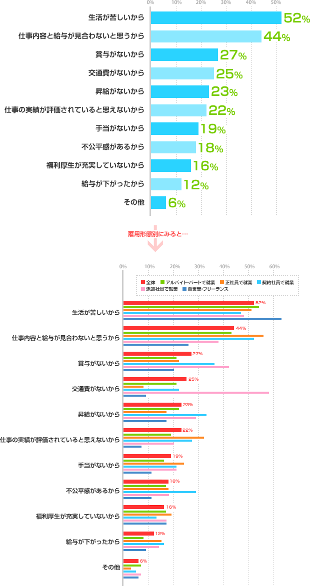 お給料に不満を感じている理由についてのグラフ