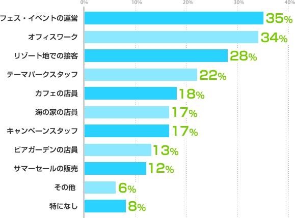 フェス・イベントの運営：35%、オフィスワーク：34%、リゾート地での接客：28%、テーマパークスタッフ：22%、カフェの店員：18%、海の家の店員：17%、キャンペーンスタッフ：17%、ビアガーデンの店員：13%、サマーセールの販売：12%、その他：6%、特になし：8%