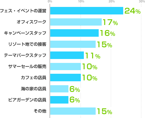 フェス・イベントの運営：24%、オフィスワーク：17%、キャンペーンスタッフ：16%、リゾート地での接客：15%、テーマパークスタッフ：11%、サマーセールの販売：10%、カフェの店員：10%、海の家の店員：6%、ビアガーデンの店員：6%、その他：15%