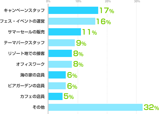 キャンペーンスタッフ：17%、フェス・イベントの運営：16%、サマーセールの販売：11%、テーマパークスタッフ：9%、リゾート地での接客：8%、オフィスワーク：8%、海の家の店員：6%、ビアガーデンの店員：6%、カフェの店員：5%、その他：32%