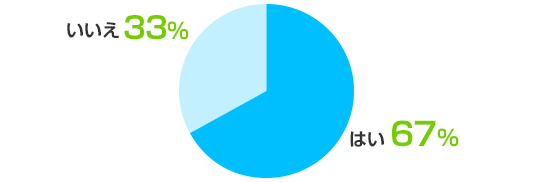 はい：67%、いいえ：33%