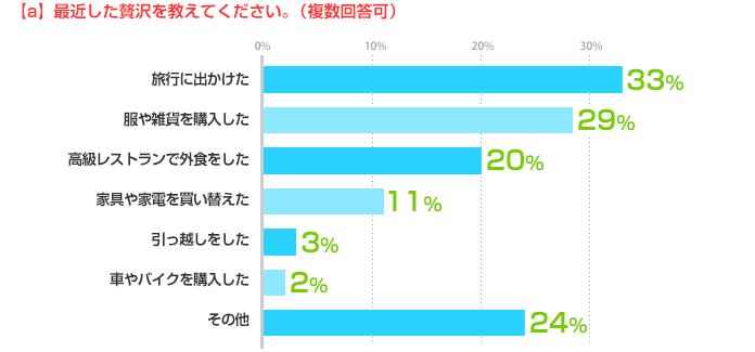 (a) 最近した贅沢を教えてください。（複数回答可） 旅行に出かけた：33%、服や雑貨を購入した：29%、高級レストランで外食をした：20%、家具や家電を買い替えた：11%、引っ越しをした：3%、車やバイクを購入した：2%、その他：24%
