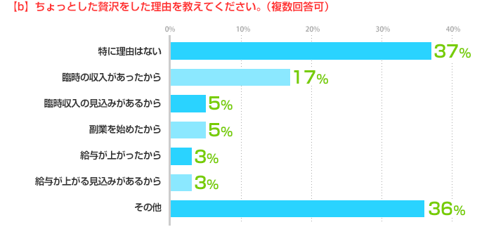 (b) ちょっとした贅沢をした理由を教えてください。（複数回答可） 特に理由はない：37%、臨時の収入があったから：17%、臨時収入の見込みがあるから：5%、副業を始めたから：5%、給与が上がったから：3%、給与が上がる見込みがあるから：3%、その他：36%