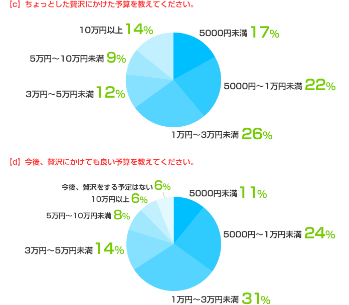 (c) ちょっとした贅沢にかけた予算を教えてください。 5000円未満：17%、5000円～1万円未満：22%、1万円～3万円未満：26%、3万円～5万円未満：12%、5万円～10万円未満：9%、10万円以上：14%　
(d) 今後、贅沢にかけても良い予算を教えてください。 5000円未満：11%、5000円～1万円未満：24%、1万円～3万円未満：31%、3万円～5万円未満：14%、5万円～10万円未満：8%、10万円以上：6%、今後、贅沢をする予定はない：6%