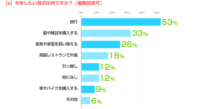 (a) 今年したい贅沢は何ですか？（複数回答可）　旅行：53%、服や雑貨を購入する：33%、家具や家電を買い替える：26%、高級レストランで外食：18%、引っ越し：12%、特になし：12%、車やバイクを購入する：9%、その他：6%