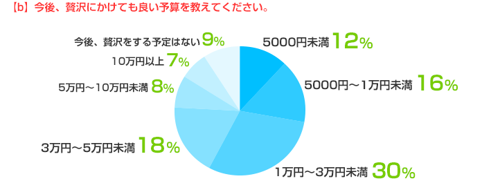 (b) 今後、贅沢にかけても良い予算を教えてください。5000円未満：12%、5000円～1万円未満：16%、1万円～3万円未満：30%、3万円～5万円未満：18%、5万円～10万円未満：8%、10万円以上：7%、今後、贅沢をする予定はない：9%