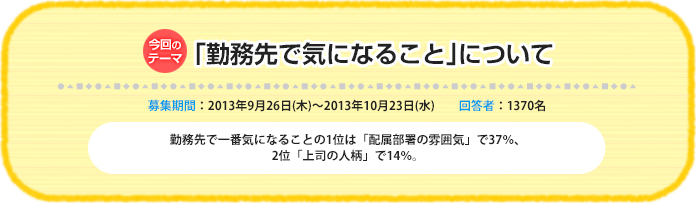 今回のテーマ：「勤務先で気になること」について 募集期間：2013年9月26日（木）～ 2013年10月23日（水）　回答者：1370名　 勤務先で一番気になることの1位は「配属部署の雰囲気」で37％、2位「上司の人柄」で14％。