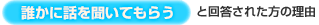 誰かに話を聞いてもらうと回答された方の理由