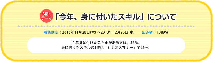 今回のテーマ：「今年、身に付いたスキル」について 募集期間：2013年11月28日（木）～ 2013年12月25日（水）　回答者：1089名 今年身に付けたスキルがある方は、56%。身に付けたスキルの1位は「ビジネスマナー」で26%。