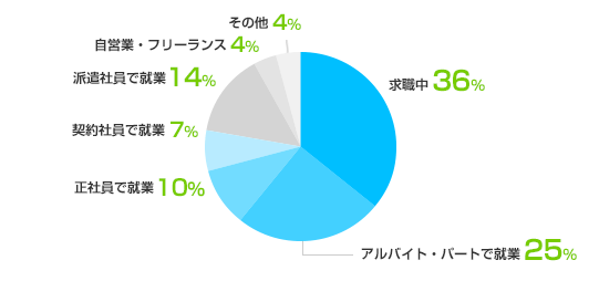  求職中：36%、アルバイト・パートで就業：25%、正社員で就業：10%、契約社員で就業：7%、派遣社員で就業：14%、自営業・フリーランス：4%、その他：4%