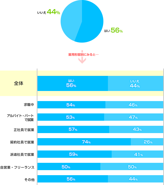 はい：56%、いいえ：44%