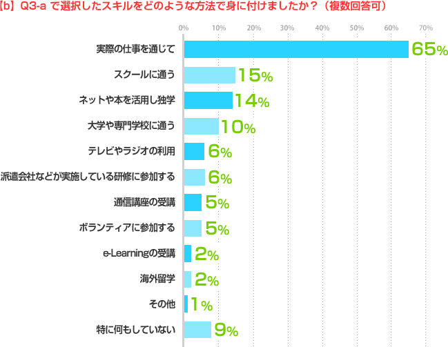 Q3-a で選択したスキルをどのような方法で身に付けましたか？（複数回答可）
