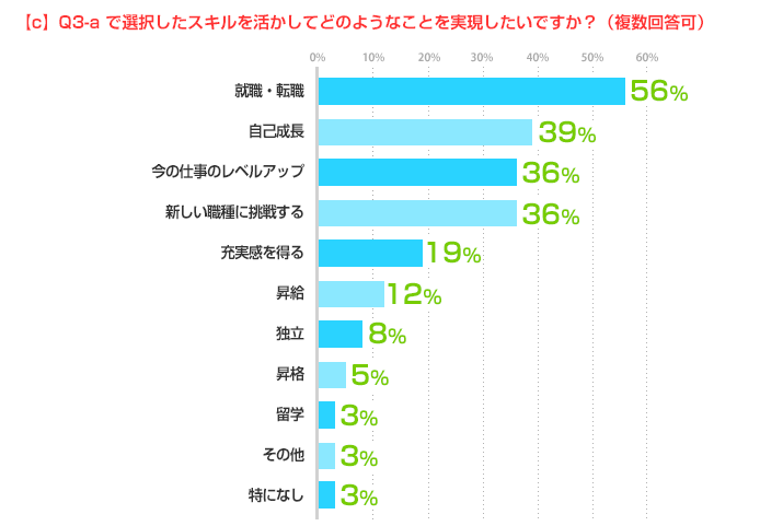 c.  Q3-a で選択したスキルを活かしてどのようなことを実現したいですか？（複数回答可）就職・転職：56%、自己成長：39%、今の仕事のレベルアップ：36%、新しい職種に挑戦する：36%、充実感を得る：19%、昇給：12%、独立：8%、昇格：5%、留学：3%、その他：3%、特になし：3%