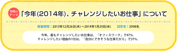 今回のテーマ：「今年(2014年)、チャレンジしたいお仕事」について 募集期間：2013年12月26日（木）～2014年 1月29日（水）　回答者：2998名 今年、最もチャレンジしたいお仕事は、「オフィスワーク」で47%。チャレンジしたい理由の1位は、「自分にできそうな仕事だから」で37%。
