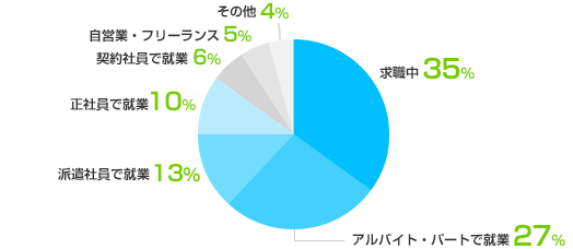  求職中：35%、アルバイト・パートで就業：27%、派遣社員で就業：13%、正社員で就業：10%、契約社員で就業：6%、自営業・フリーランス：5%、その他：4%