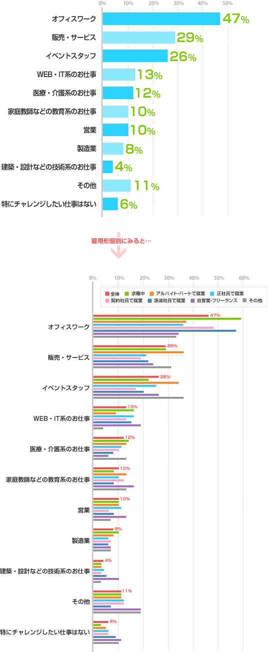 オフィスワーク：47%、販売・サービス：29%、イベントスタッフ：26%、WEB・IT系のお仕事：13%、医療・介護系のお仕事：12%、家庭教師などの教育系のお仕事：10%、営業：10%、製造業：8%、建築・設計などの技術系のお仕事 ：4%、その他：11%、特にチャレンジしたい仕事はない：6%