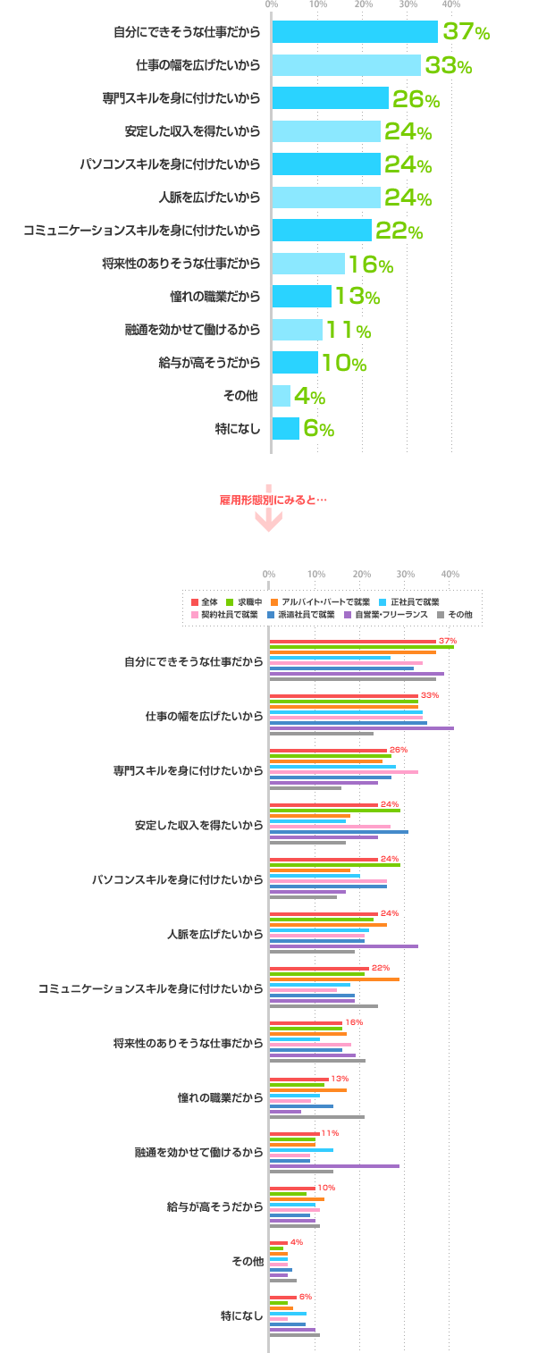 自分にできそうな仕事だから：37%、仕事の幅を広げたいから：33%、専門スキルを身に付けたいから：26%、安定した収入を得たいから：24%、パソコンスキルを身に付けたいから：24%、人脈を広げたいから：24%、コミュニケーションスキルを身に付けたいから：22%、将来性のありそうな仕事だから：16%、憧れの職業だから：13%、融通を効かせて働けるから：11%、給与が高そうだから：10%、その他：4%、特になし：6%