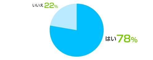 はい：78%、いいえ：22%