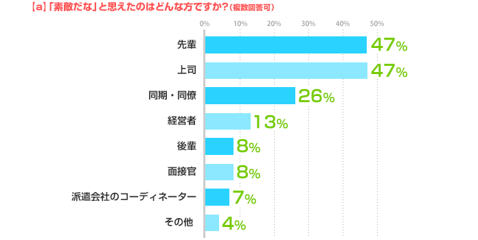 a.「素敵だな」と思えたのはどんな方ですか？（複数回答可） 先輩：47%、上司：47%、同期・同僚：26%、経営者：13%、後輩：8%、面接官：8%、派遣会社のコーディネーター：7%、その他：4%