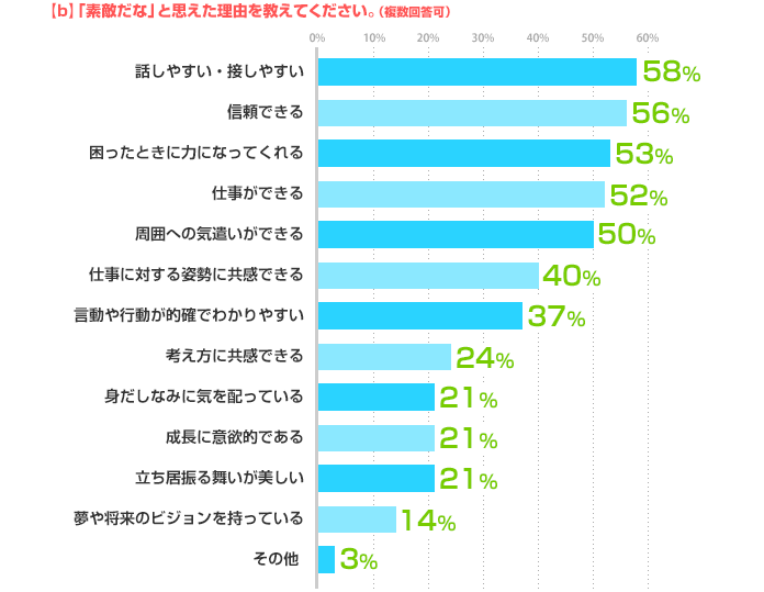 b.「素敵だな」と思えた理由を教えてください。（複数回答可） 話しやすい・接しやすい：58%、信頼できる：56%、困ったときに力になってくれる：53%、仕事ができる：52%、周囲への気遣いができる：50%、仕事に対する姿勢に共感できる：40%、言動や行動が的確でわかりやすい：37%、考え方に共感できる：24%、身だしなみに気を配っている：21%、成長に意欲的である：21%、立ち居振る舞いが美しい：21%、夢や将来のビジョンを持っている：14%、その他：3%