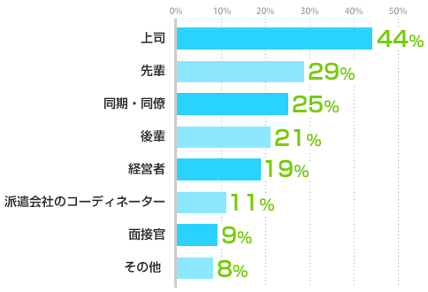 上司：44%、先輩：29%、同期・同僚：25%、後輩：21%、経営者：19%、派遣会社のコーディネーター：11%、面接官：9%、その他：8%