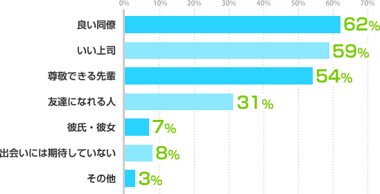 良い同僚：62%、いい上司：59%、尊敬できる先輩：54%、友達になれる人：31%、彼氏・彼女：7%、出会いには期待していない：8%、その他：3%